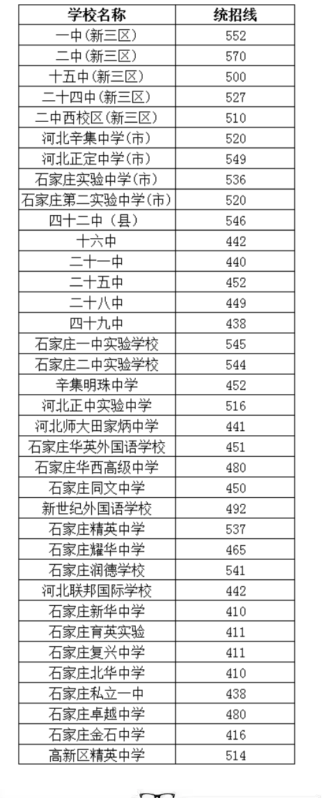 2021河北石家莊中考各普高錄取分數線公布