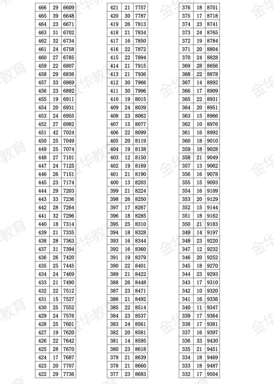 2021金华市区中考成绩一分一段表公布