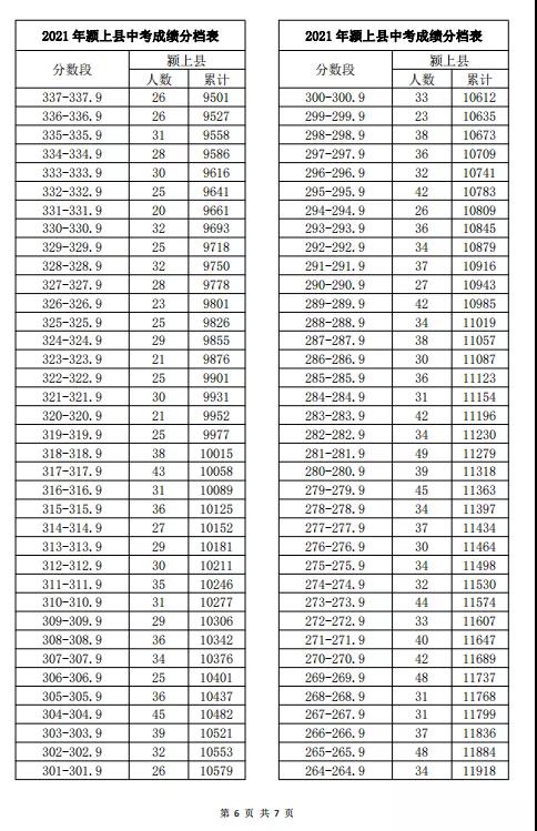 2021安徽阜阳中考成绩一分一段表 中考成绩排名