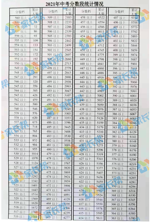 2021天津市靜海區中考一分一段表 中考成績排名