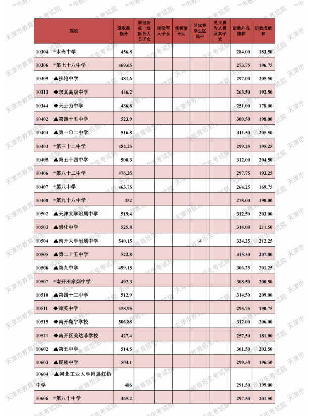 2021天津市中考其他批次最低錄取分?jǐn)?shù)線公布