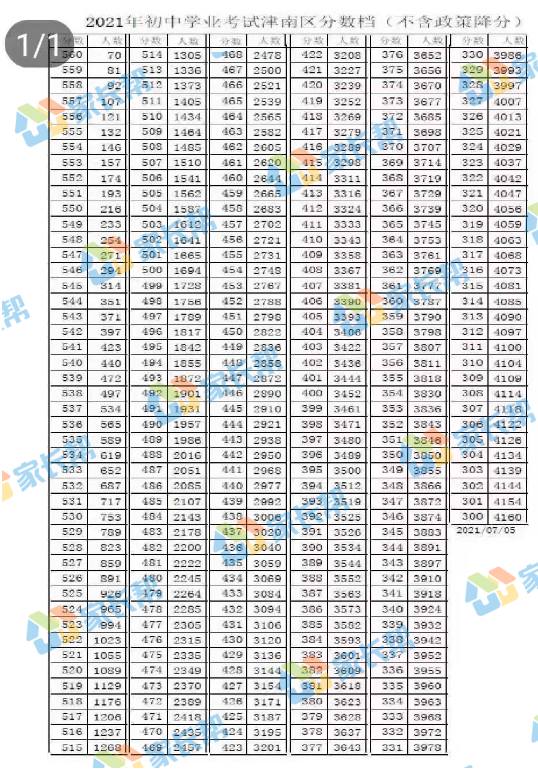 2021天津市津南區中考一分一段表 中考成績排名