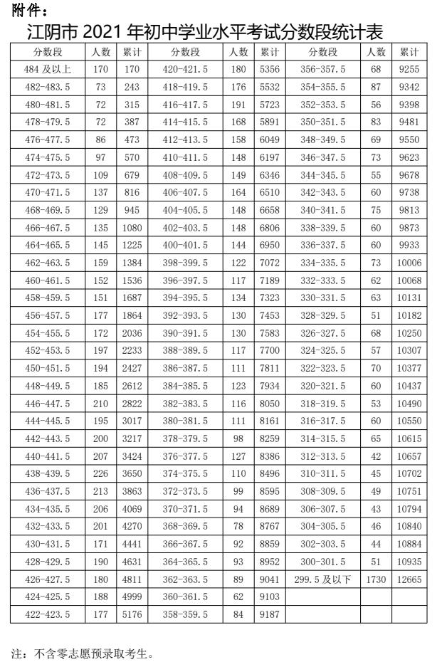 2021江陰中考成績一分一段表公布