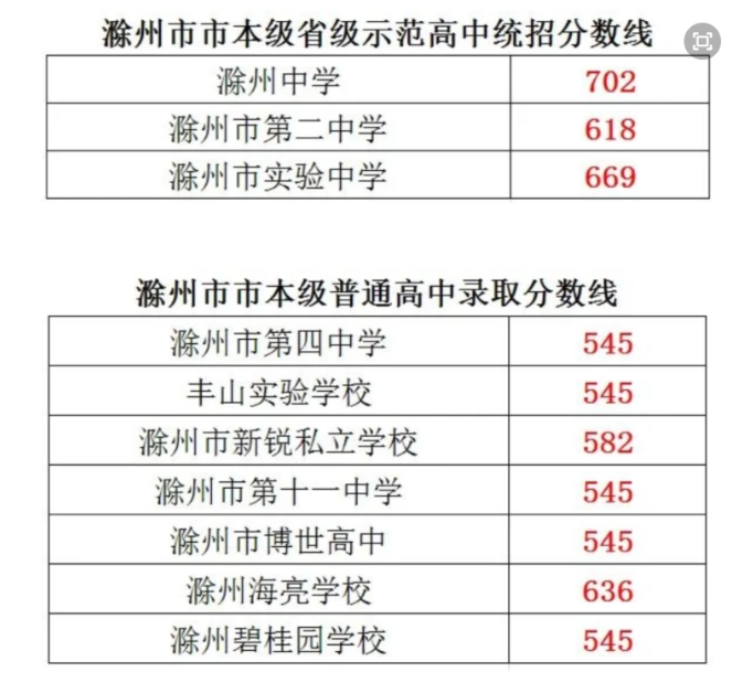 2021滁州市本级省级示范高中统招分数线公布