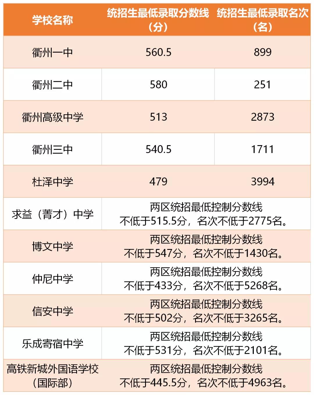 2021衢州市區普通高中錄取分數線公布