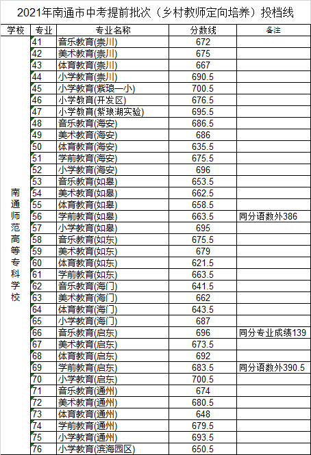 2021江蘇南通中考提前批次投檔線公布