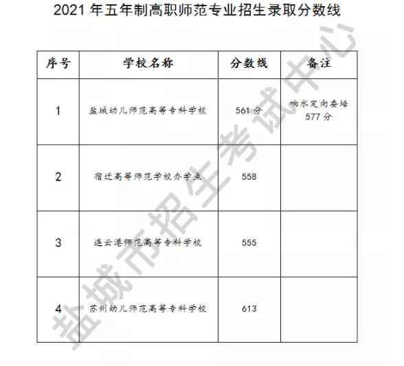 2021江苏盐城五年制高职师范专业录取分数线公布