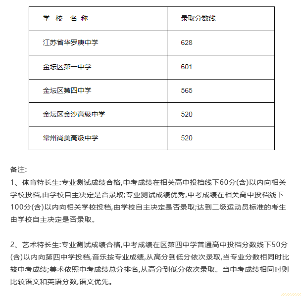 2021江蘇常州金壇區(qū)中考錄取分?jǐn)?shù)線公布