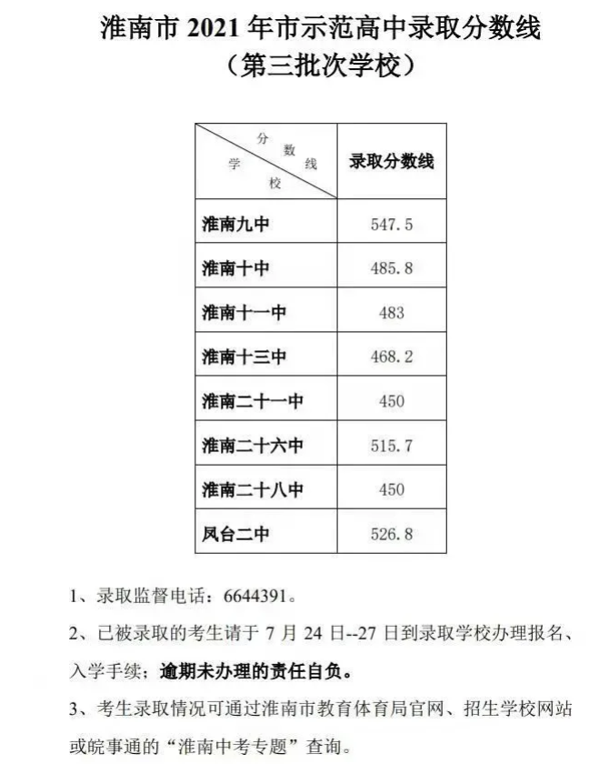 2021淮南中考示范高中第三批次錄取分數線公布