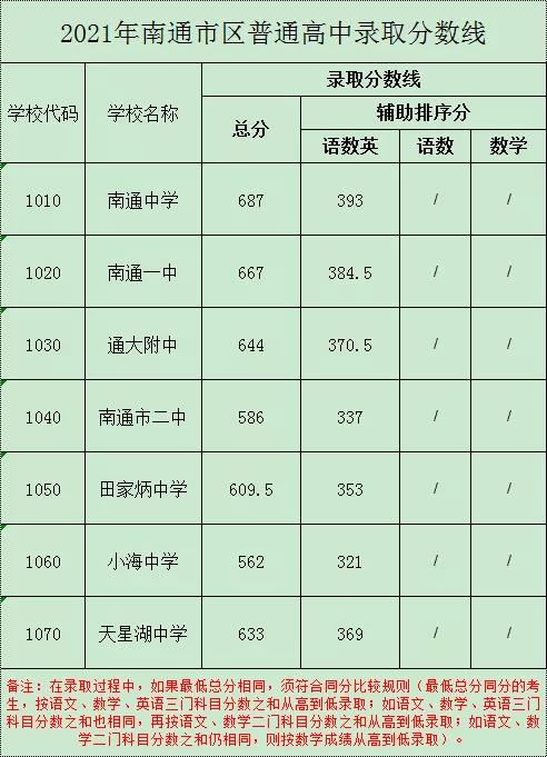 南通市区中考普通高中录取分数线公布