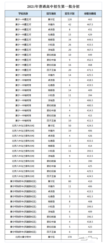 2021烏蘭察布普高第一批分招錄取分數線公布