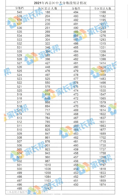 2021天津市西青区中考一分一段表 中考成绩排名