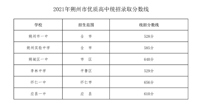 2021朔州中考优质高中统招录取分数线公布