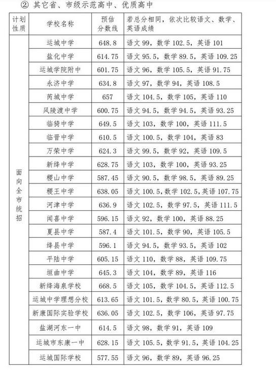 2021山西運城普高第一批次預估分數線公布