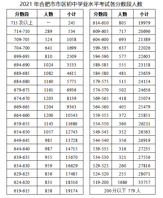 2021合肥中考各分數段人數統計表公布