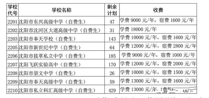 2021遼寧沈陽中考補錄學(xué)校名單及時間