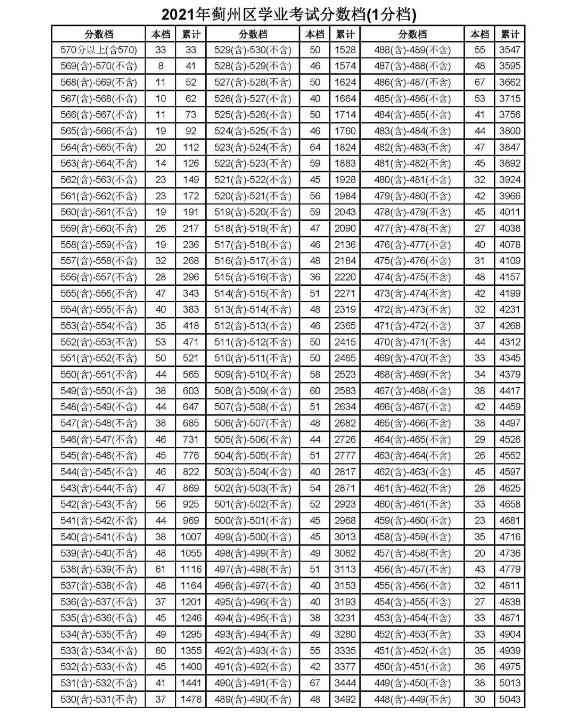 2021天津市蓟州区中考一分一段表 中考成绩排名