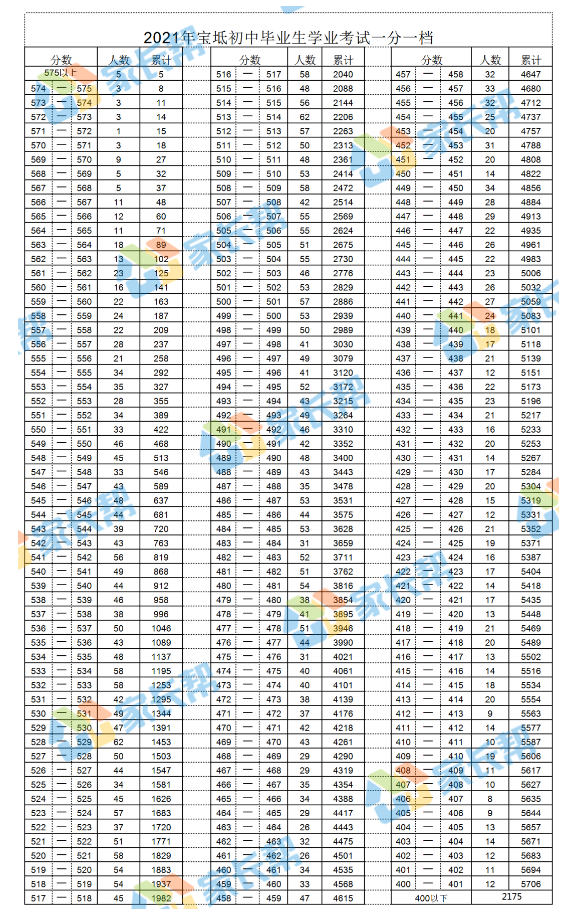 2021天津市寶坻區(qū)中考一分一段表 中考成績排名