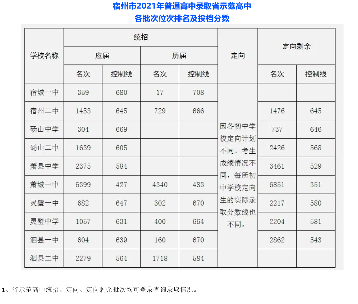 安徽宿州中考省示范高中投档分数线公布