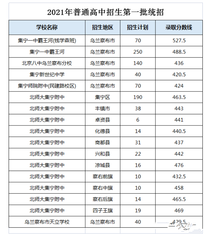 烏蘭察布普高第一批統招錄取分數線公布