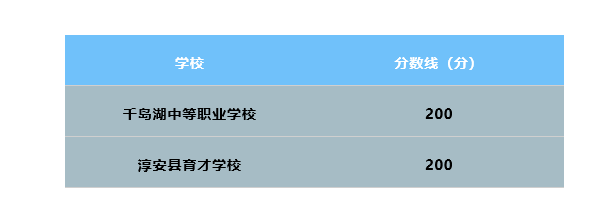 2021浙江杭州淳安縣中考錄取分數線公布