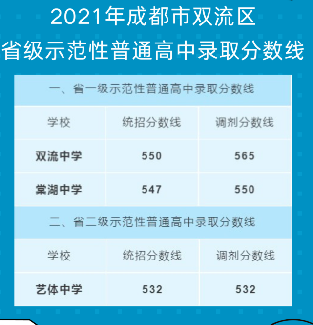 2021成都双流区省级示范性普高录取分数线公布