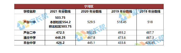 2021天津寧河區各校近四年中考錄取分數線