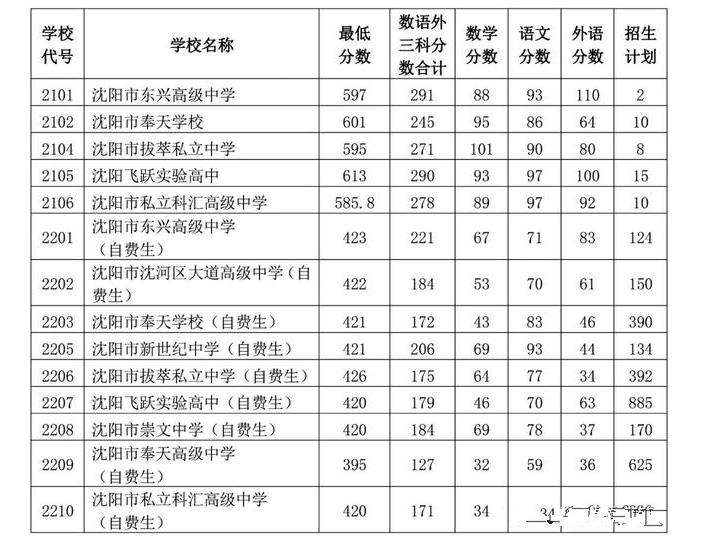 2021辽宁沈阳中考第三批次录取分数线公布