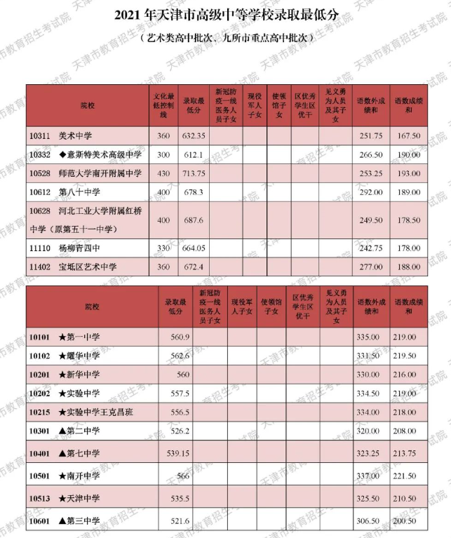 2021天津市第一批次录取分数线公布