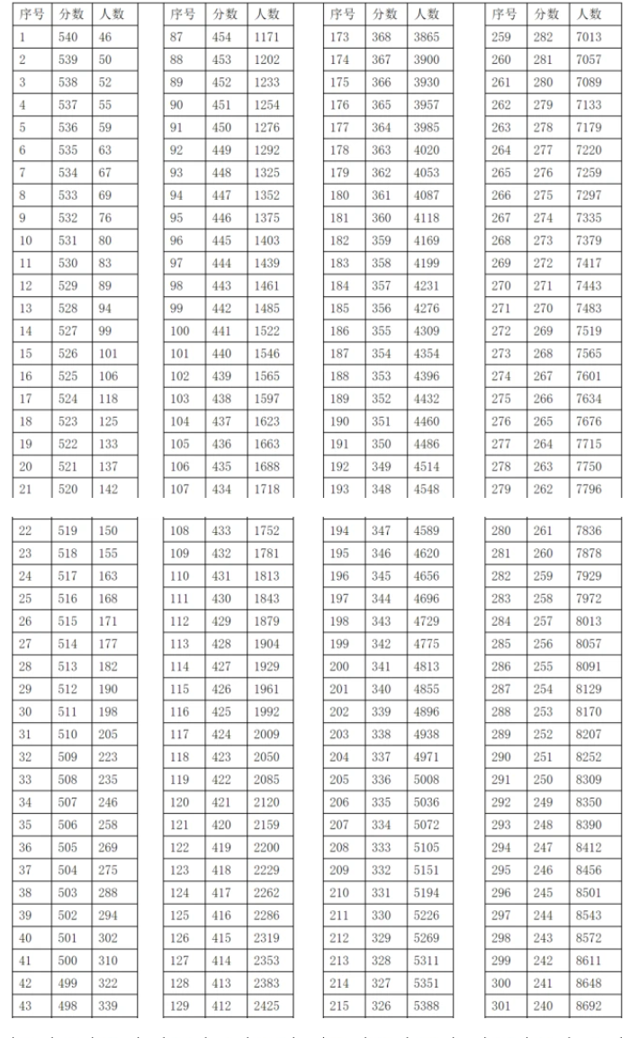 2021内蒙古乌兰察布中考成绩一分一段统计表公布