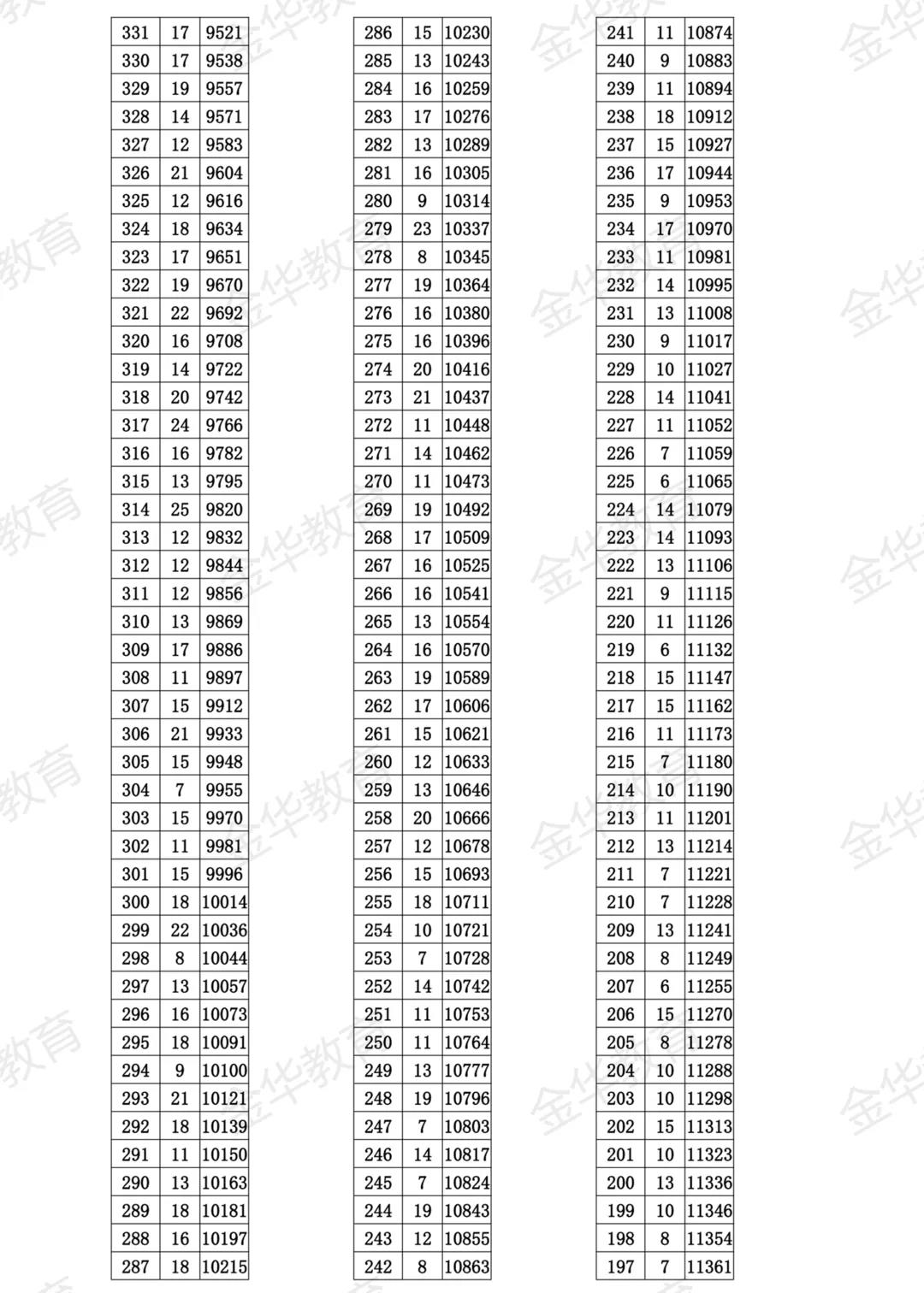 2021金华市区中考成绩一分一段表公布