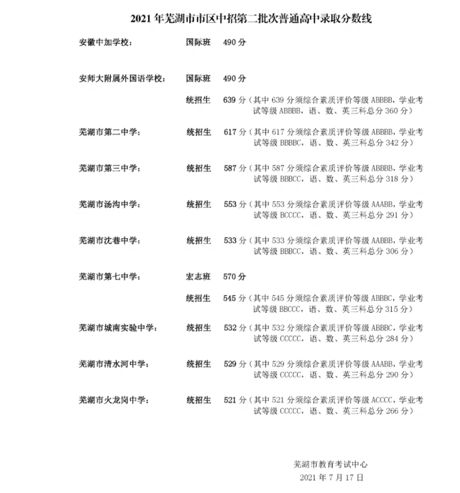 2021芜湖市区中招第二批普高录取分数线公布