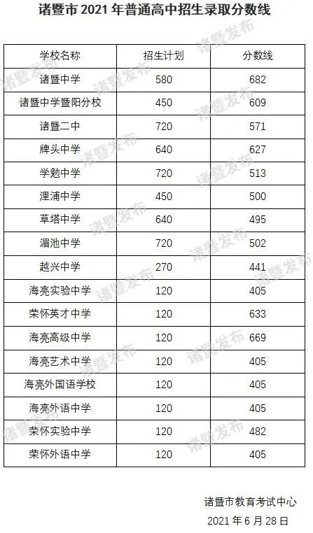 2021年诸暨市普通高中招生录取分数线公布