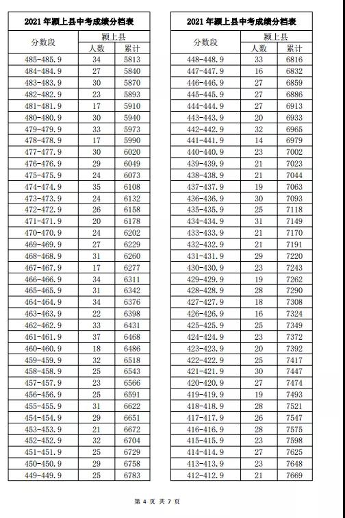 2021安徽阜阳中考成绩一分一段表 中考成绩排名