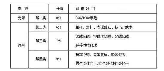 2022江蘇鎮(zhèn)江中考體育項目有哪些